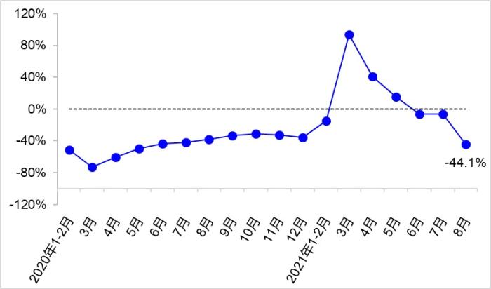 图2  近2年各月营业性客运量同比增速变化 