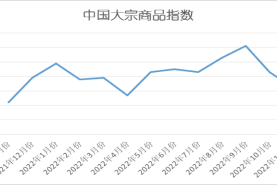 2022年11月份中国大宗商品指数（CBMI）为100.2%