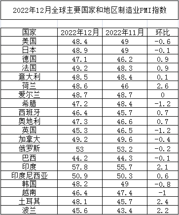 2022年12月全球主要国家制造业PMI_学术研究_中国物流与采购网