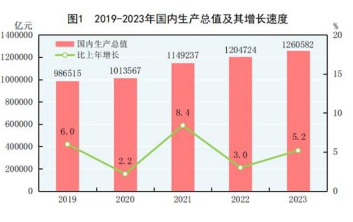 中华人民共和国2023年国民经济和社会发展统计公报