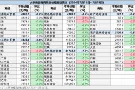 中国重要大宗商品市场价格变动情况周报 （240715--240719）
