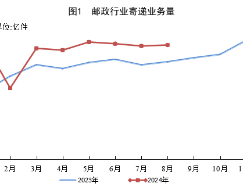 国家邮政局公布2024年8月邮政行业运行情况