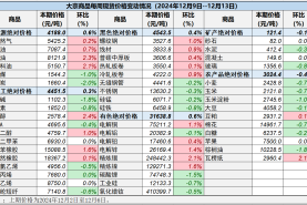 中国重要大宗商品市场价格变动情况周报 （241209--241213）