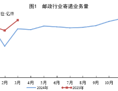 国家邮政局公布2025年一季度邮政行业运行情况