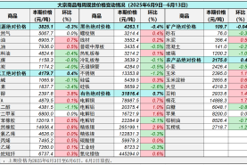 中国重要大宗商品市场价格变动情况周报 （250609--250613）